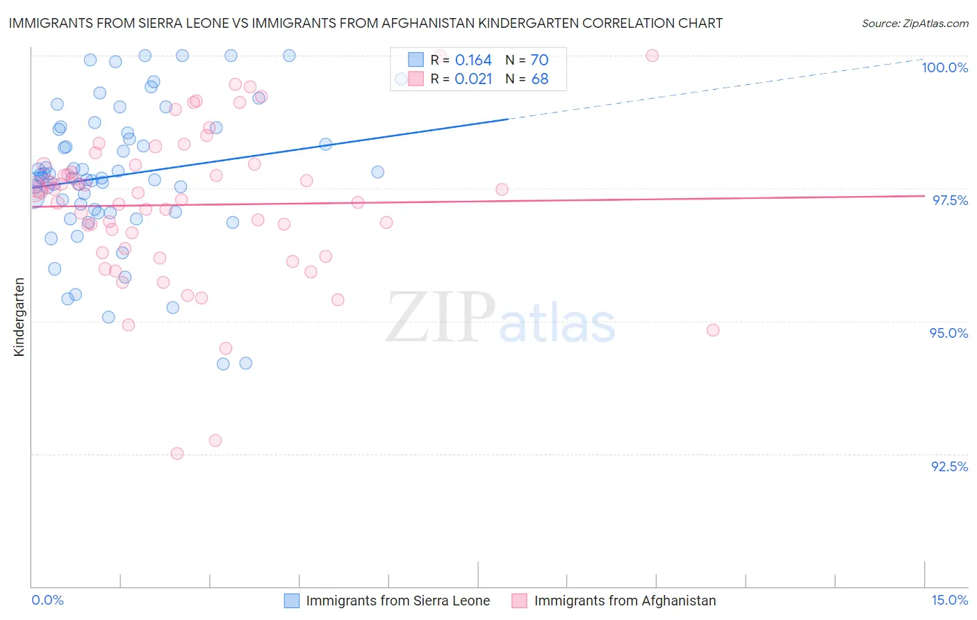 Immigrants from Sierra Leone vs Immigrants from Afghanistan Kindergarten