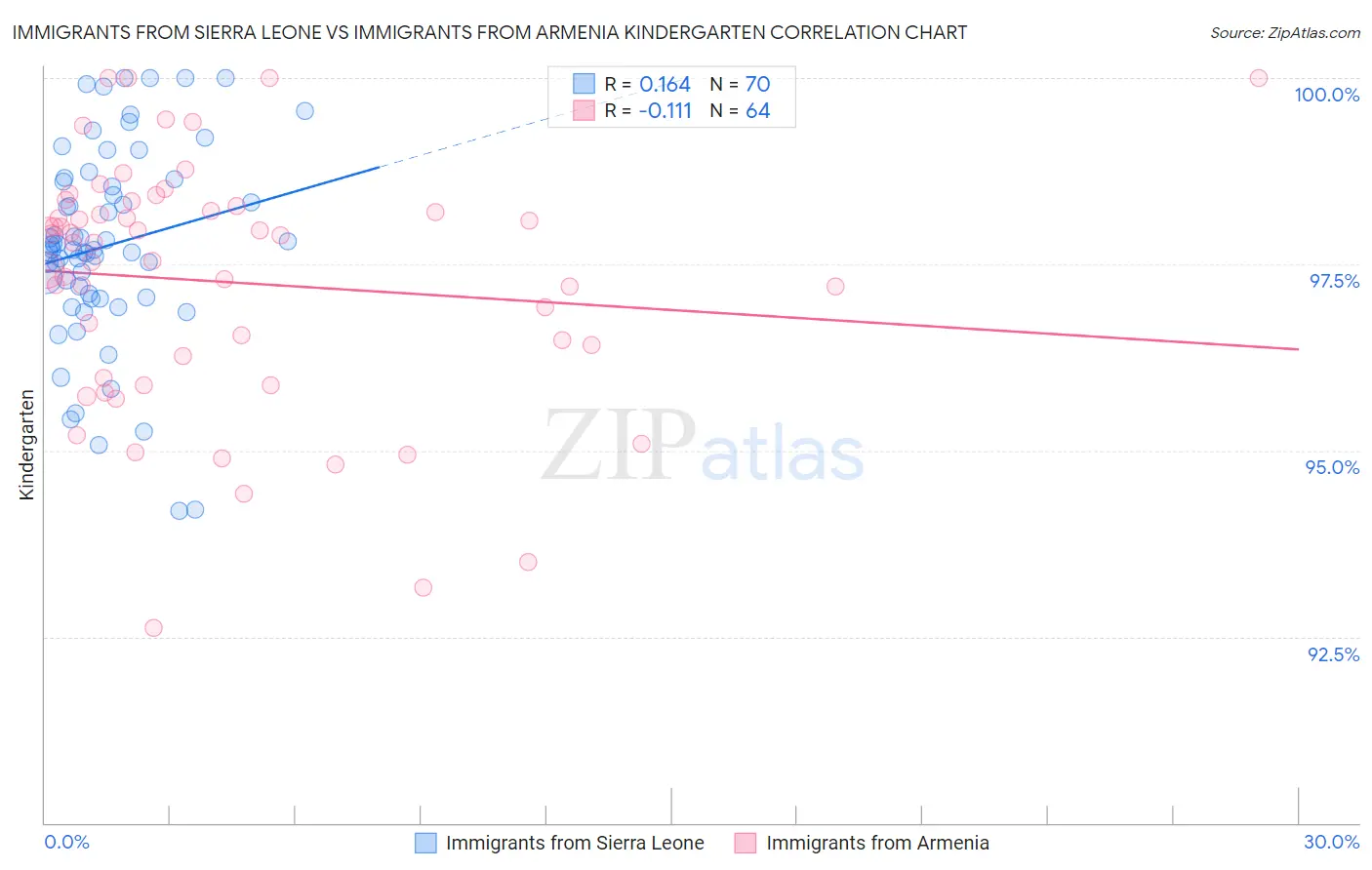 Immigrants from Sierra Leone vs Immigrants from Armenia Kindergarten