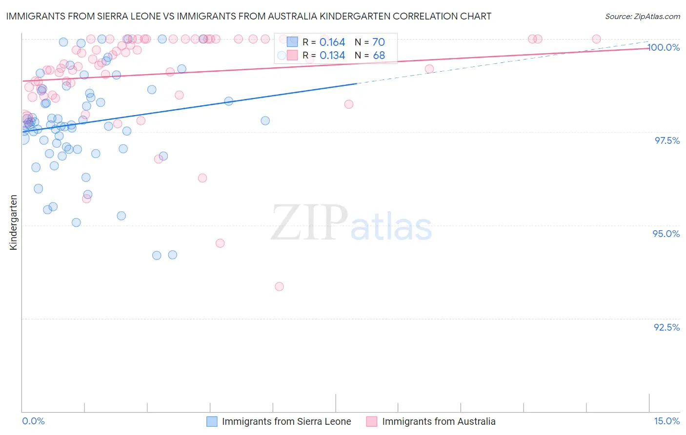 Immigrants from Sierra Leone vs Immigrants from Australia Kindergarten