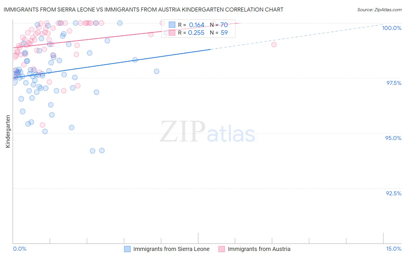 Immigrants from Sierra Leone vs Immigrants from Austria Kindergarten