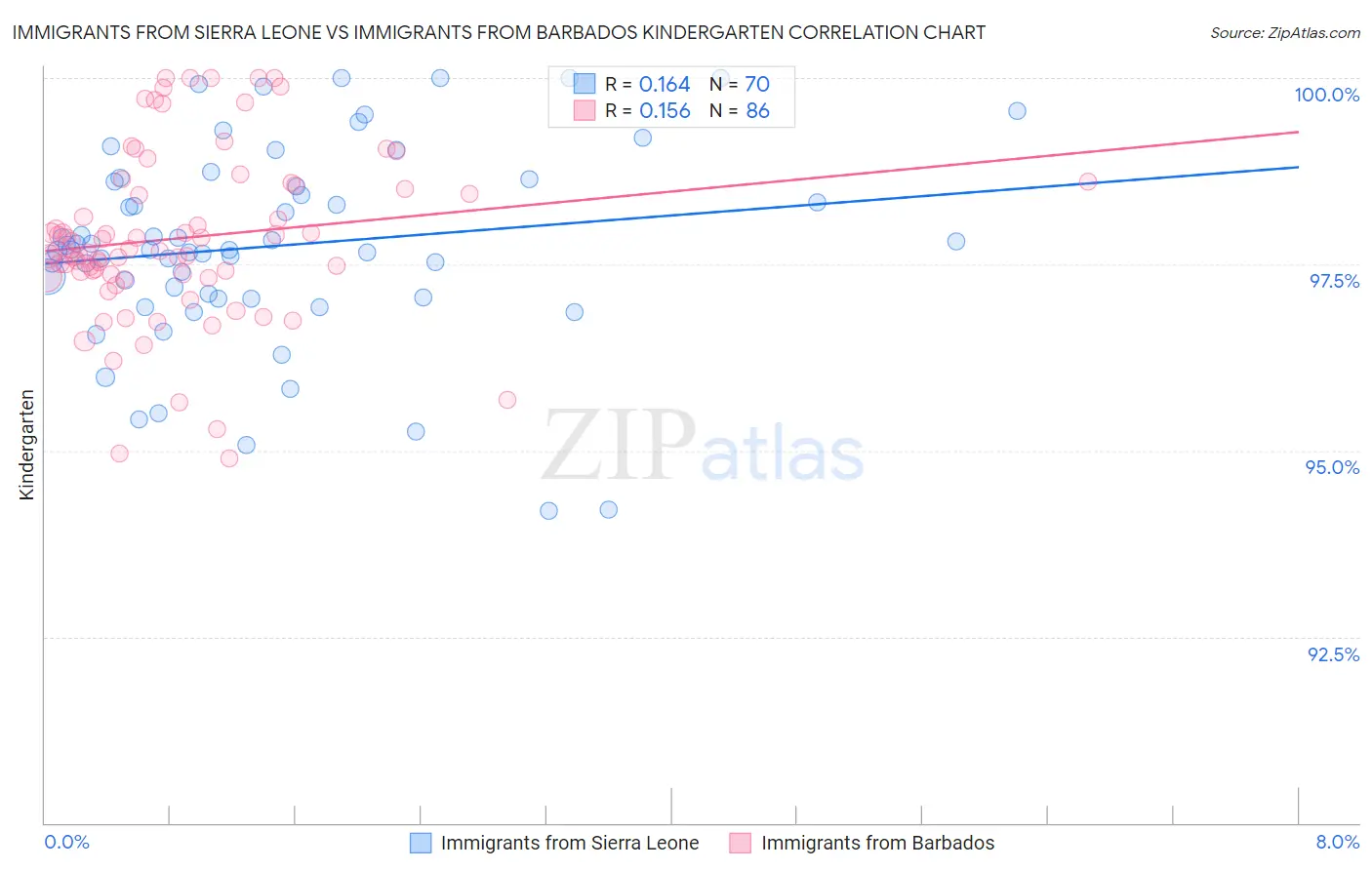 Immigrants from Sierra Leone vs Immigrants from Barbados Kindergarten