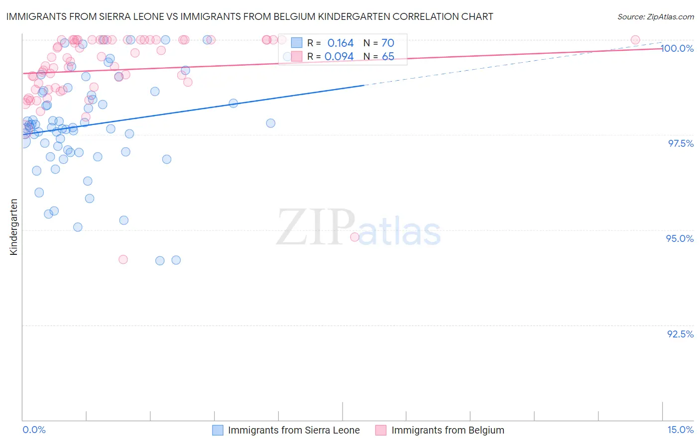 Immigrants from Sierra Leone vs Immigrants from Belgium Kindergarten
