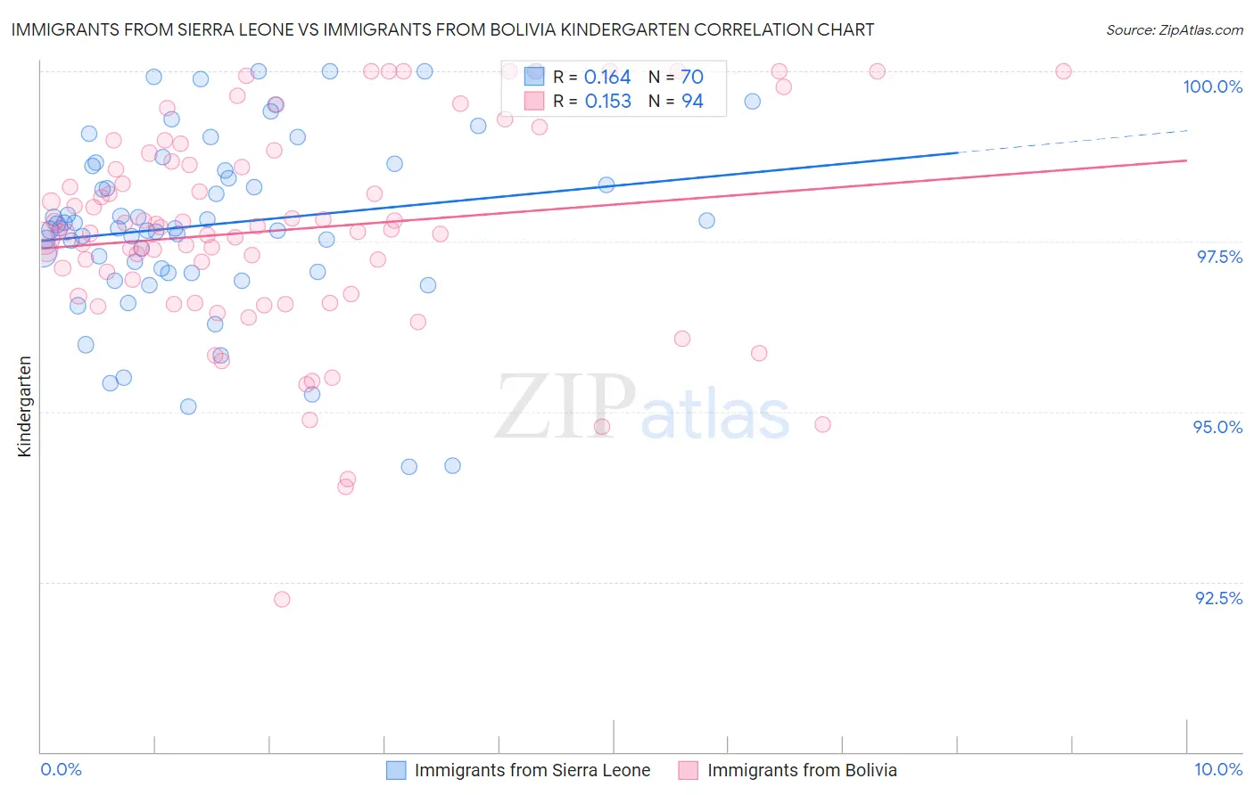 Immigrants from Sierra Leone vs Immigrants from Bolivia Kindergarten