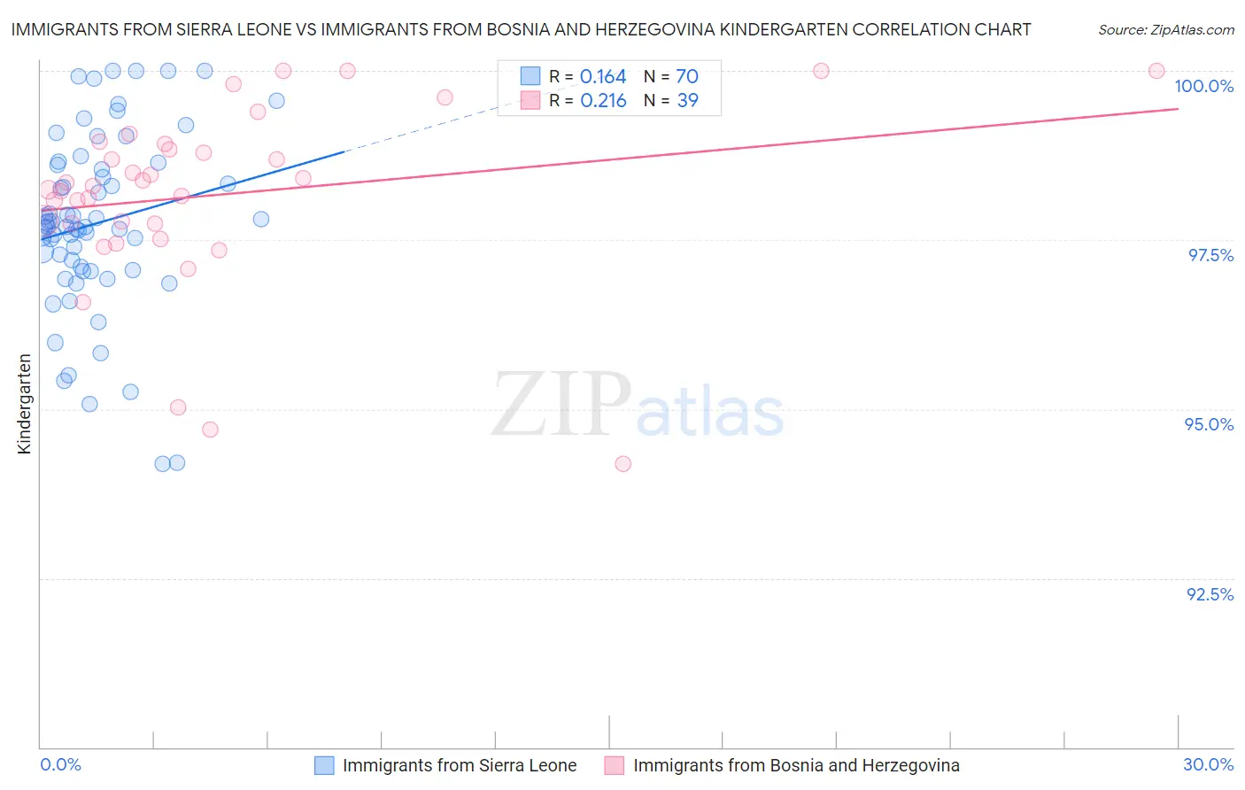 Immigrants from Sierra Leone vs Immigrants from Bosnia and Herzegovina Kindergarten