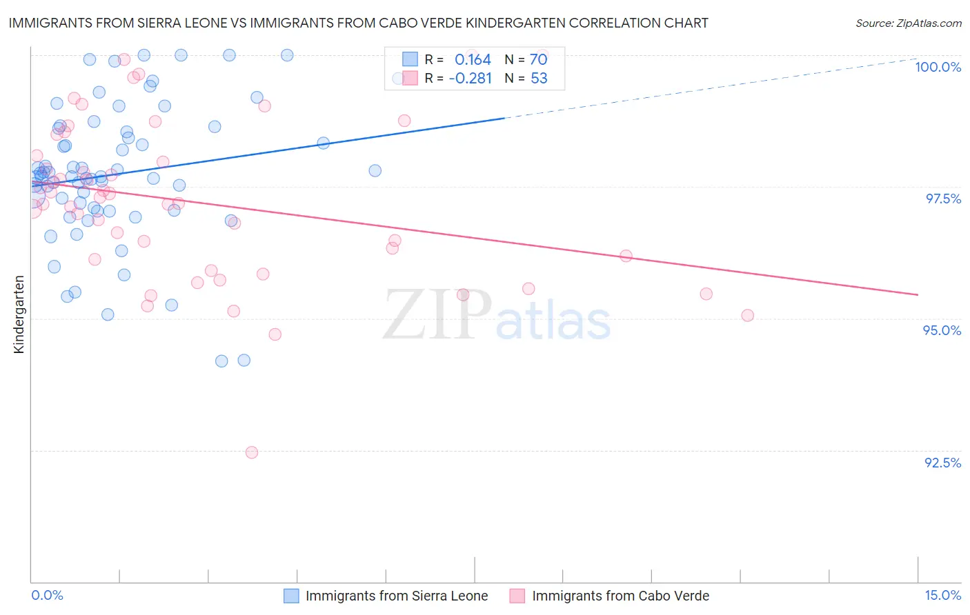 Immigrants from Sierra Leone vs Immigrants from Cabo Verde Kindergarten