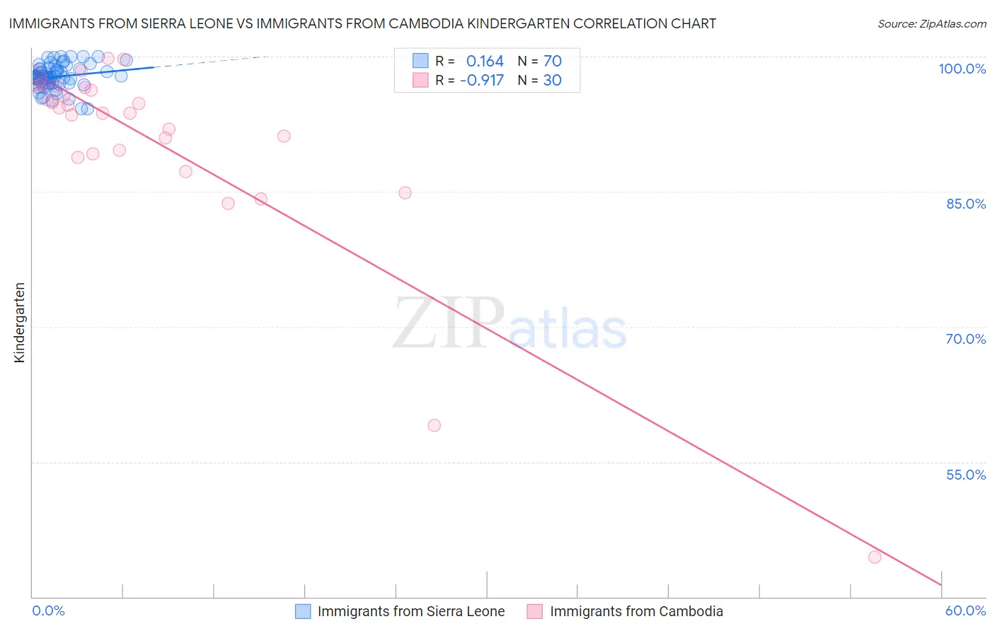 Immigrants from Sierra Leone vs Immigrants from Cambodia Kindergarten