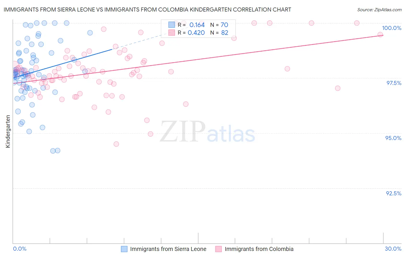 Immigrants from Sierra Leone vs Immigrants from Colombia Kindergarten