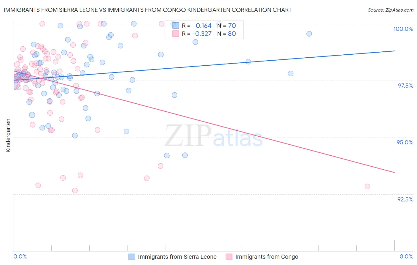 Immigrants from Sierra Leone vs Immigrants from Congo Kindergarten
