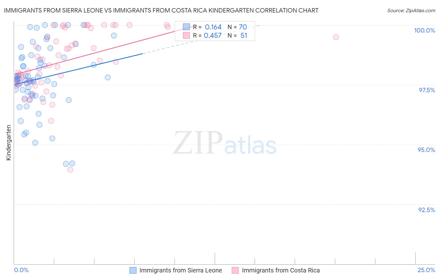 Immigrants from Sierra Leone vs Immigrants from Costa Rica Kindergarten
