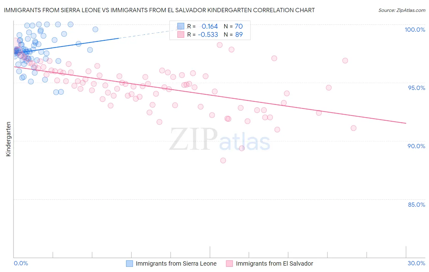 Immigrants from Sierra Leone vs Immigrants from El Salvador Kindergarten