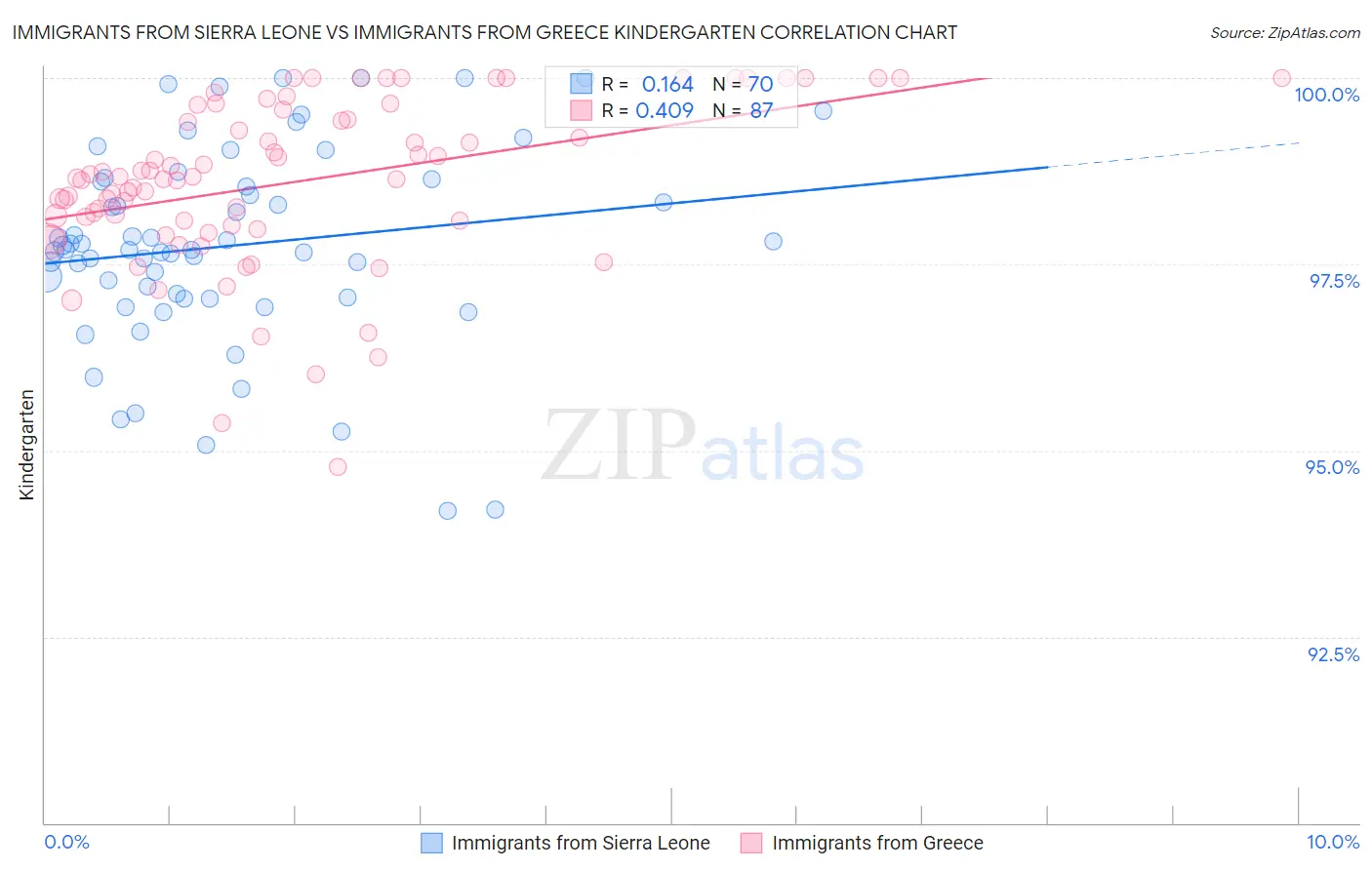 Immigrants from Sierra Leone vs Immigrants from Greece Kindergarten