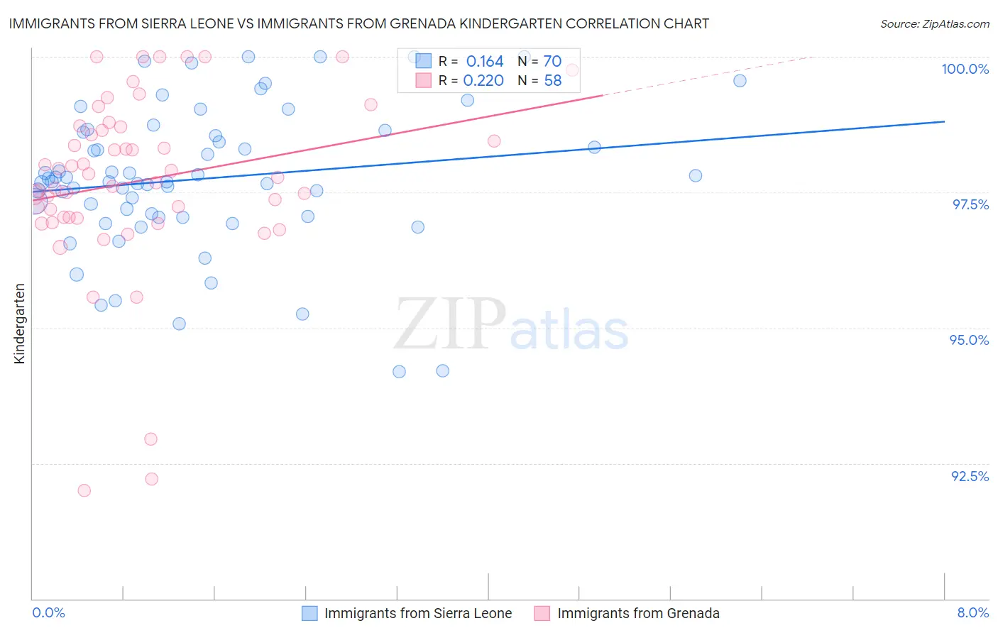 Immigrants from Sierra Leone vs Immigrants from Grenada Kindergarten