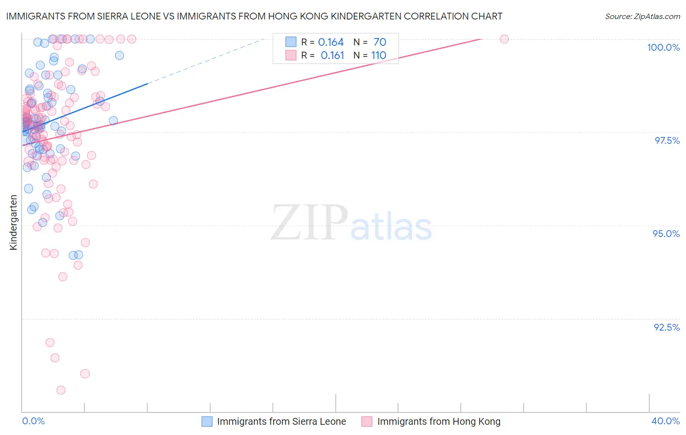 Immigrants from Sierra Leone vs Immigrants from Hong Kong Kindergarten