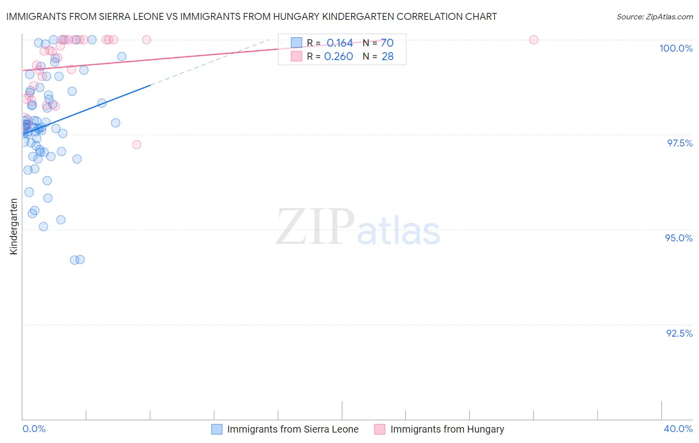 Immigrants from Sierra Leone vs Immigrants from Hungary Kindergarten
