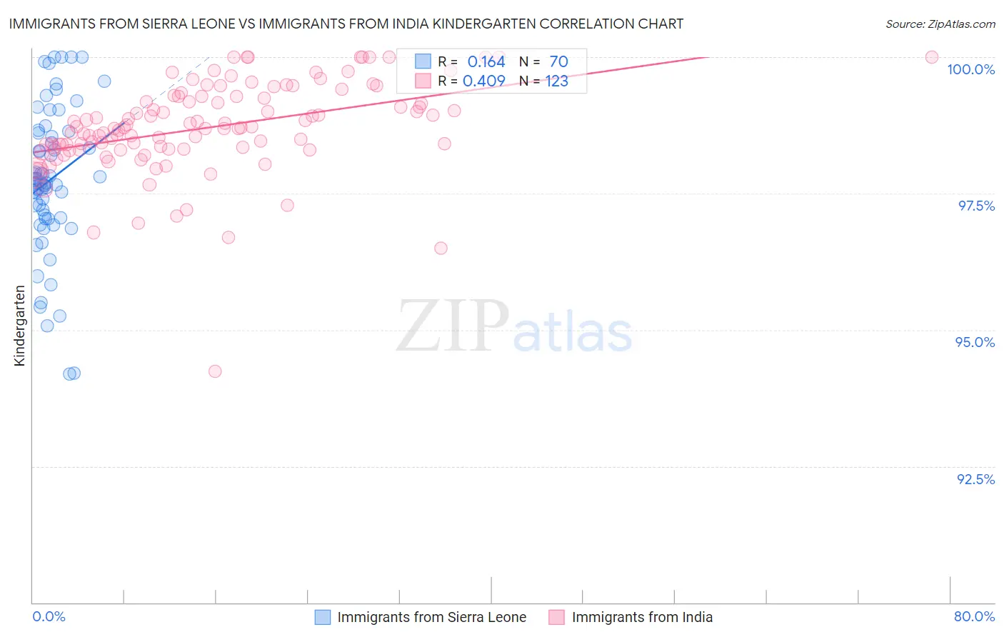Immigrants from Sierra Leone vs Immigrants from India Kindergarten