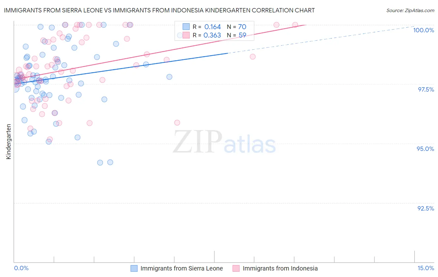 Immigrants from Sierra Leone vs Immigrants from Indonesia Kindergarten