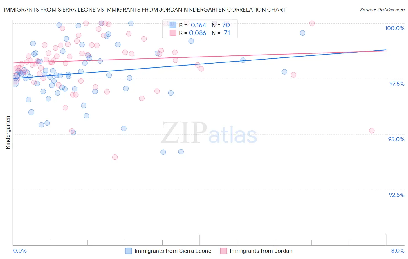 Immigrants from Sierra Leone vs Immigrants from Jordan Kindergarten