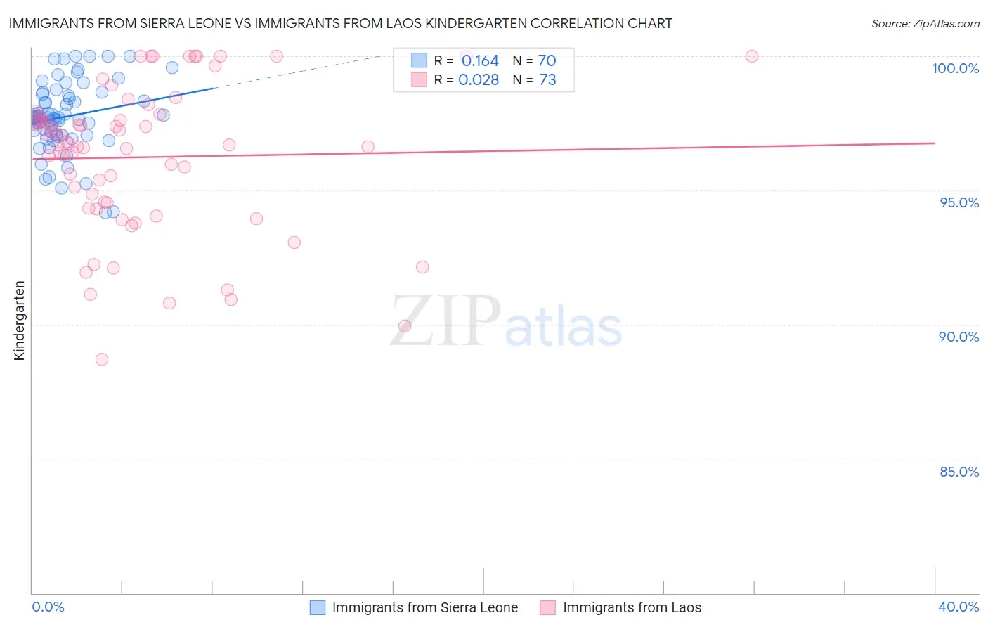 Immigrants from Sierra Leone vs Immigrants from Laos Kindergarten