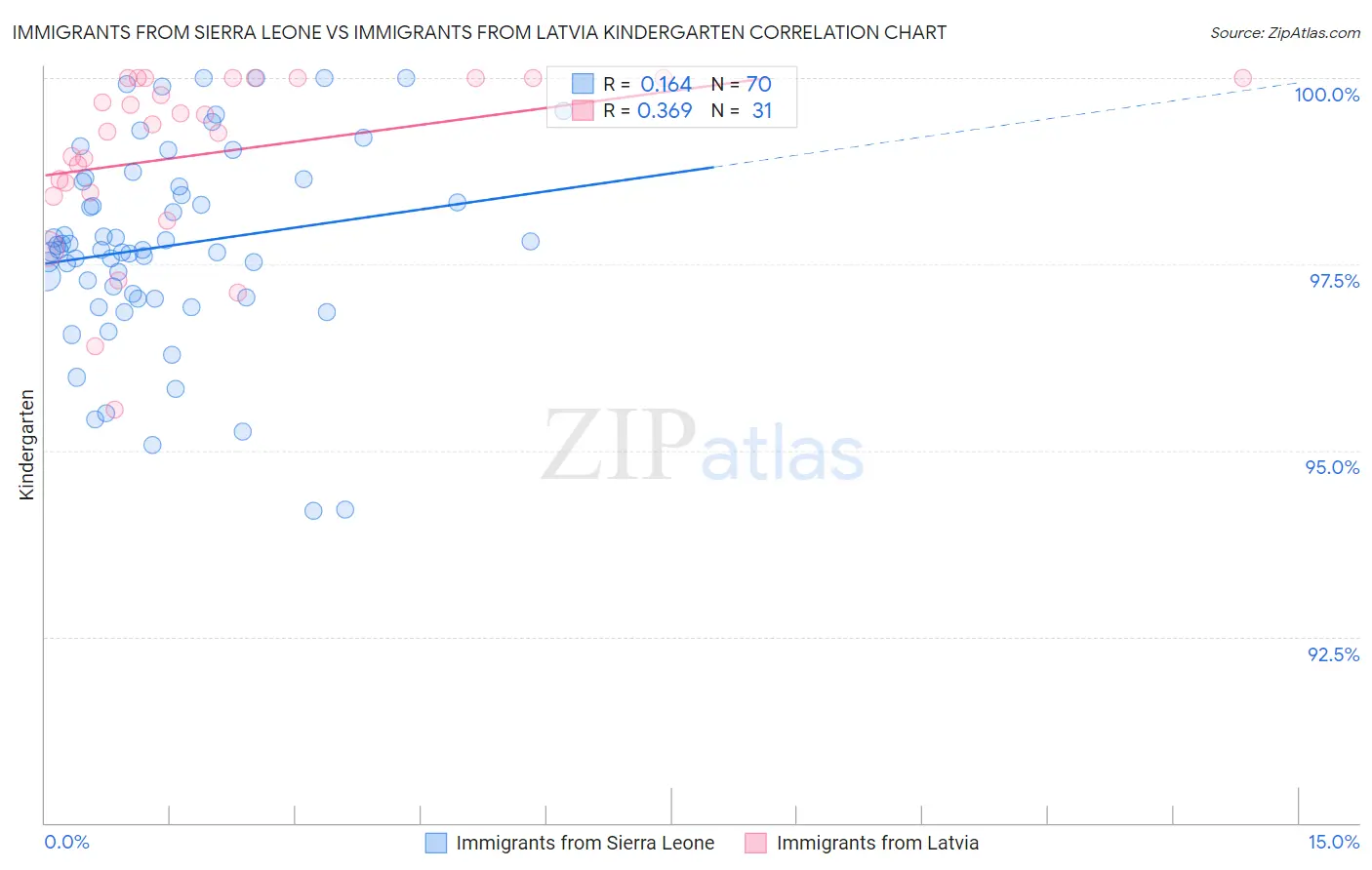 Immigrants from Sierra Leone vs Immigrants from Latvia Kindergarten