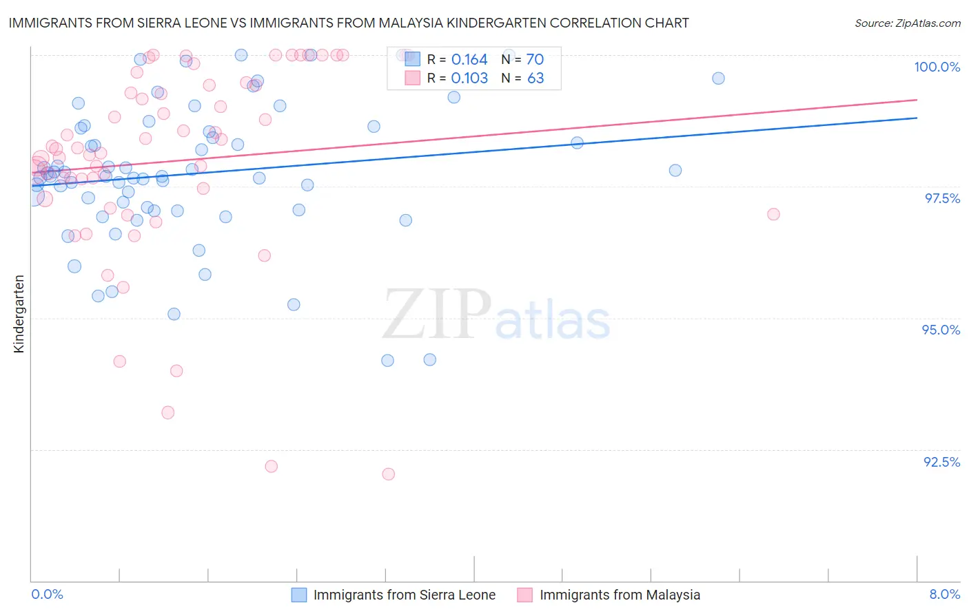 Immigrants from Sierra Leone vs Immigrants from Malaysia Kindergarten