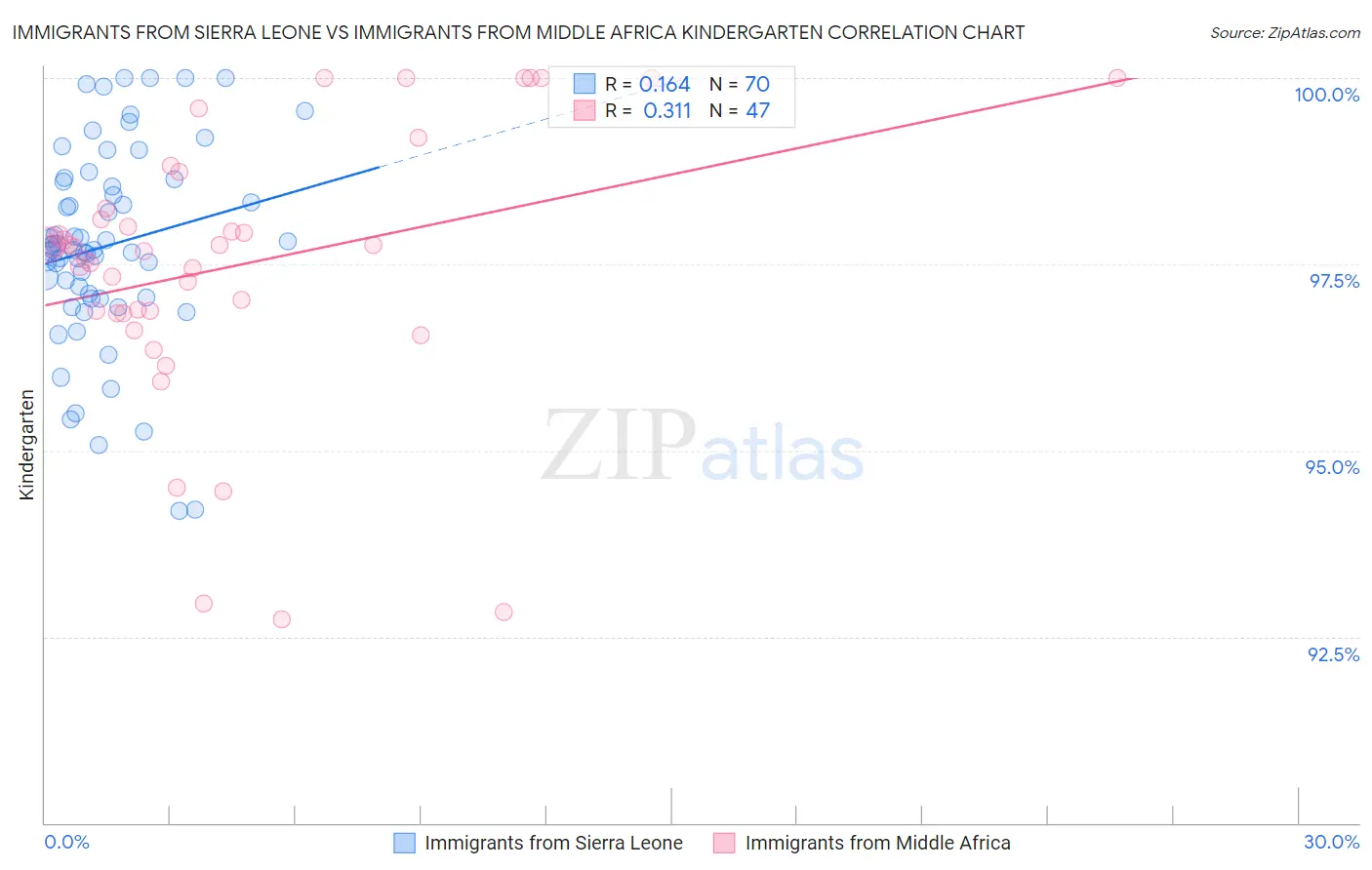 Immigrants from Sierra Leone vs Immigrants from Middle Africa Kindergarten
