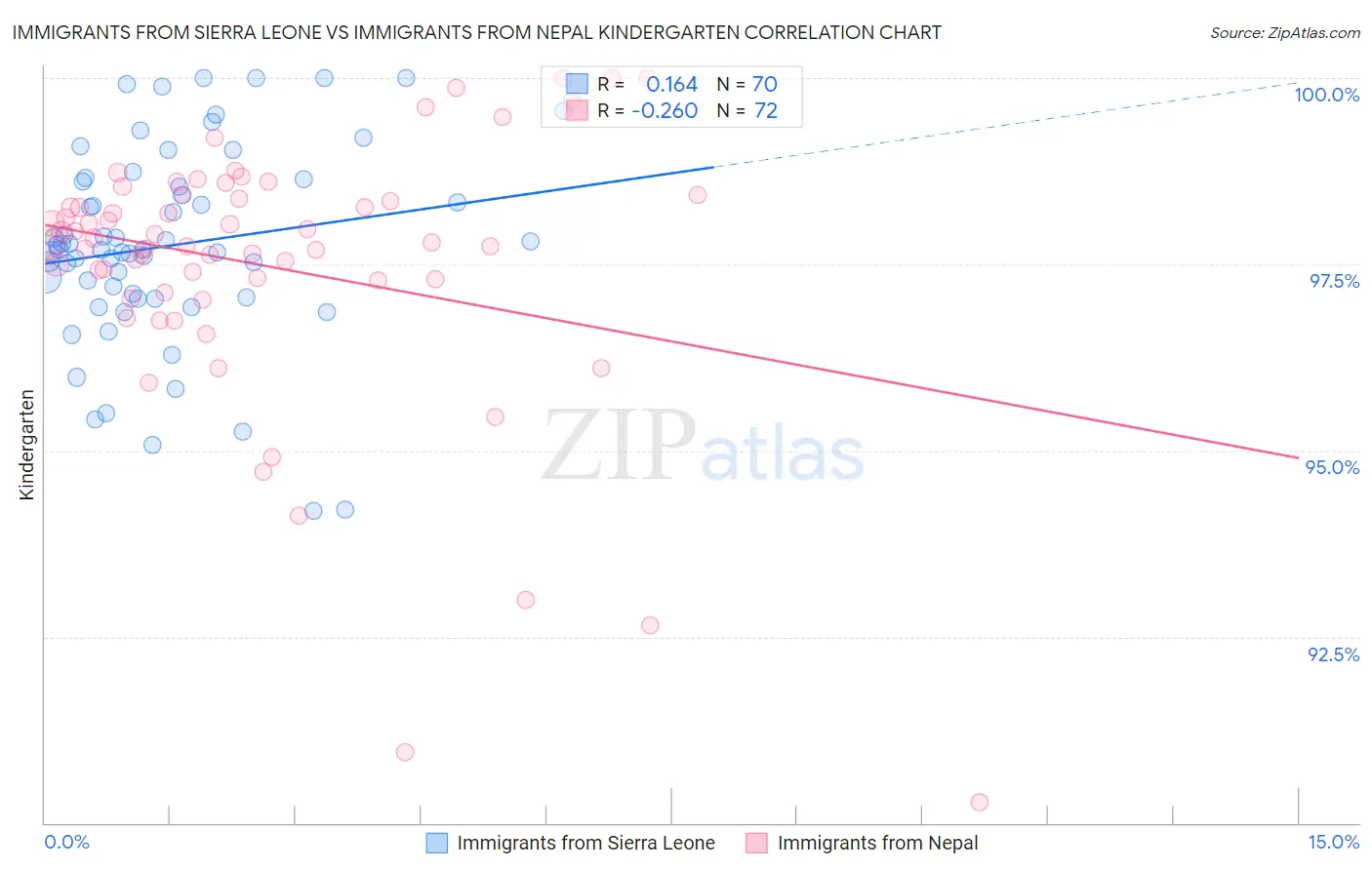 Immigrants from Sierra Leone vs Immigrants from Nepal Kindergarten