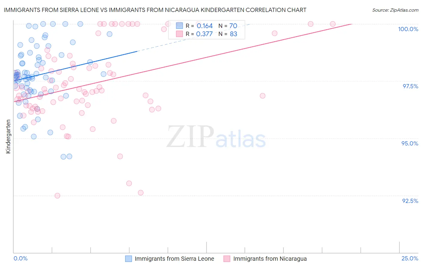 Immigrants from Sierra Leone vs Immigrants from Nicaragua Kindergarten