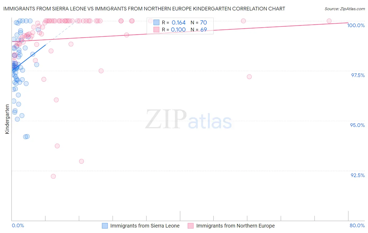 Immigrants from Sierra Leone vs Immigrants from Northern Europe Kindergarten