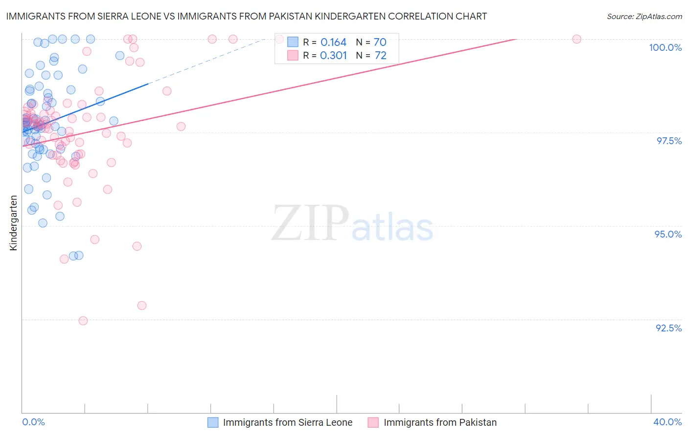Immigrants from Sierra Leone vs Immigrants from Pakistan Kindergarten