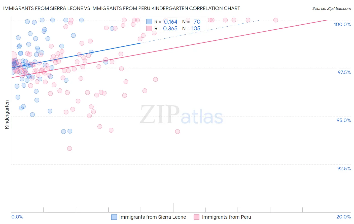 Immigrants from Sierra Leone vs Immigrants from Peru Kindergarten