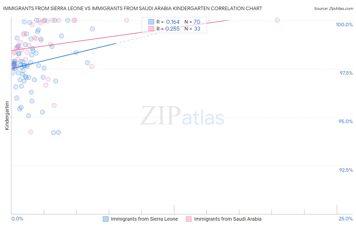 Immigrants from Sierra Leone vs Immigrants from Saudi Arabia Kindergarten