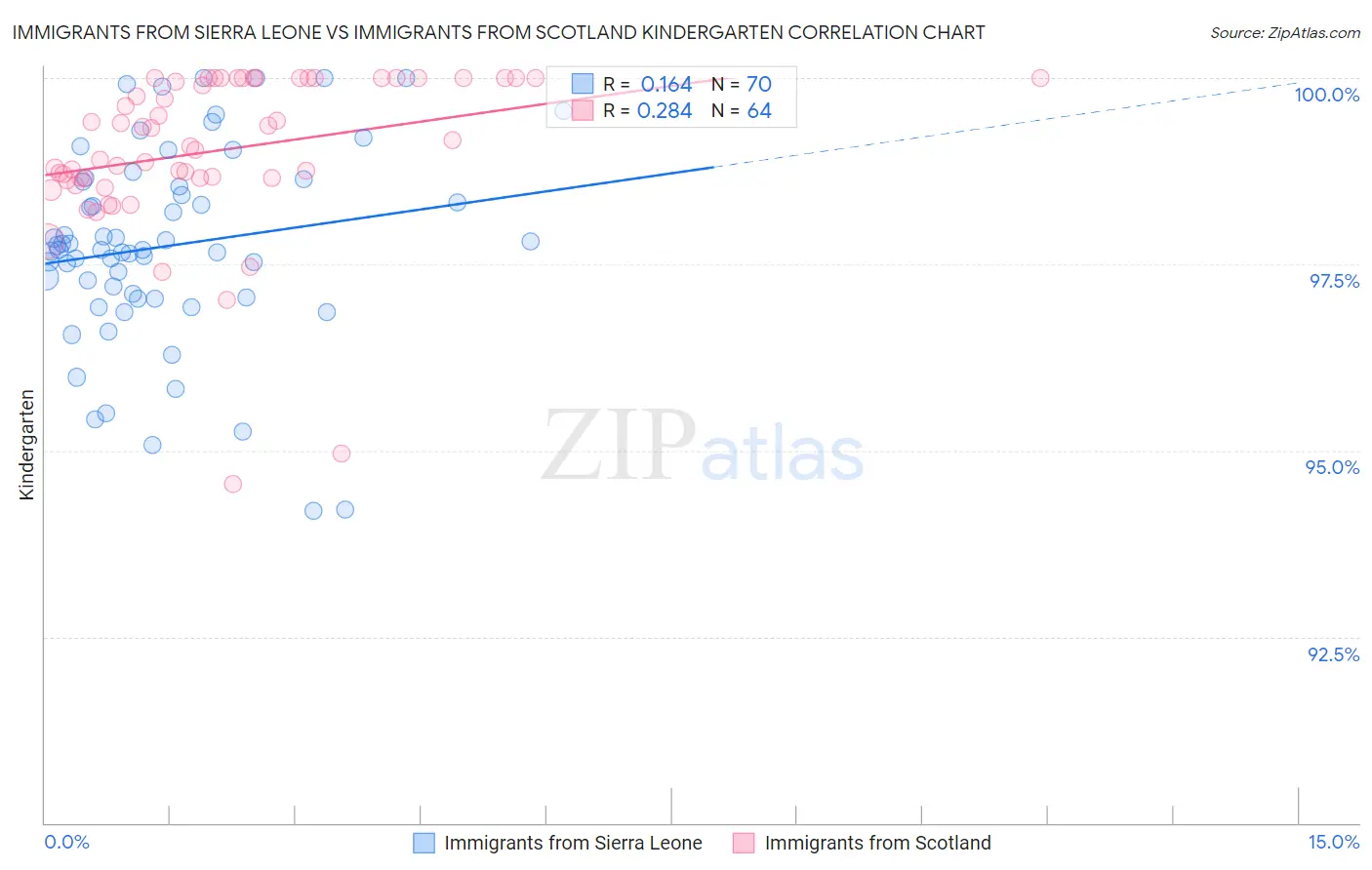 Immigrants from Sierra Leone vs Immigrants from Scotland Kindergarten