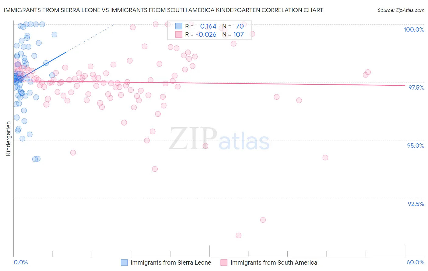 Immigrants from Sierra Leone vs Immigrants from South America Kindergarten