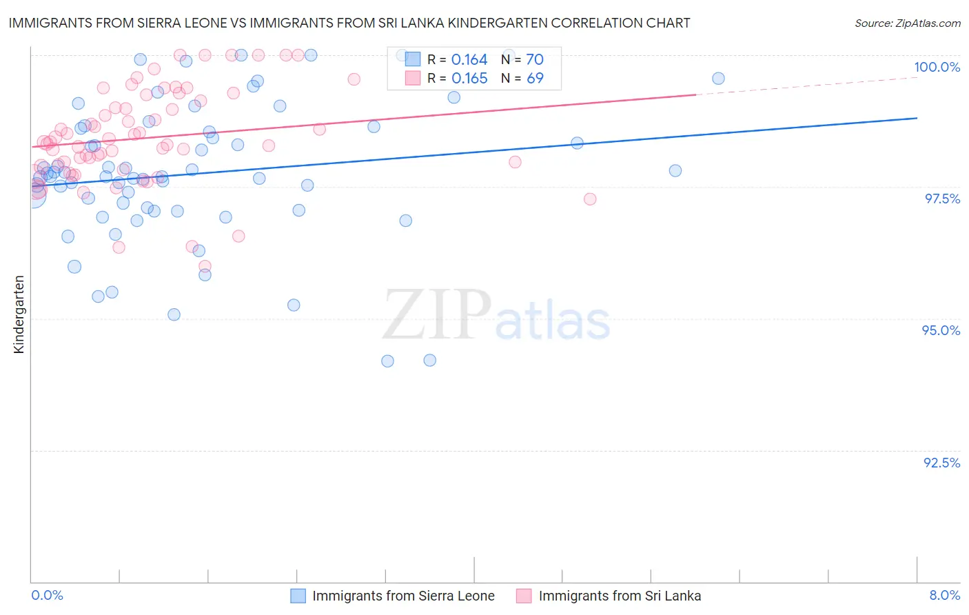 Immigrants from Sierra Leone vs Immigrants from Sri Lanka Kindergarten