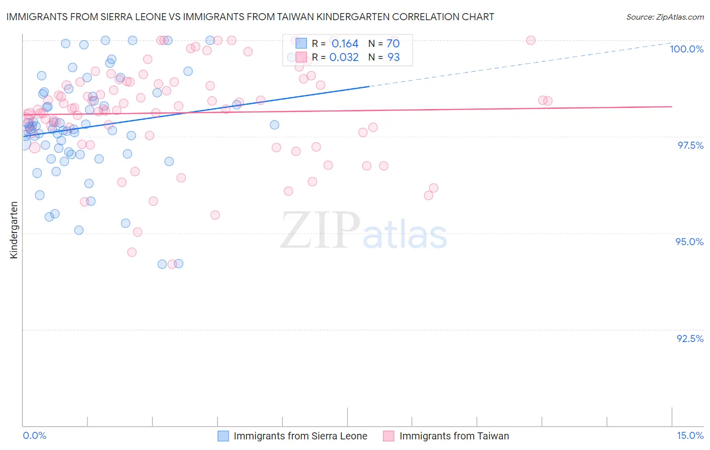 Immigrants from Sierra Leone vs Immigrants from Taiwan Kindergarten