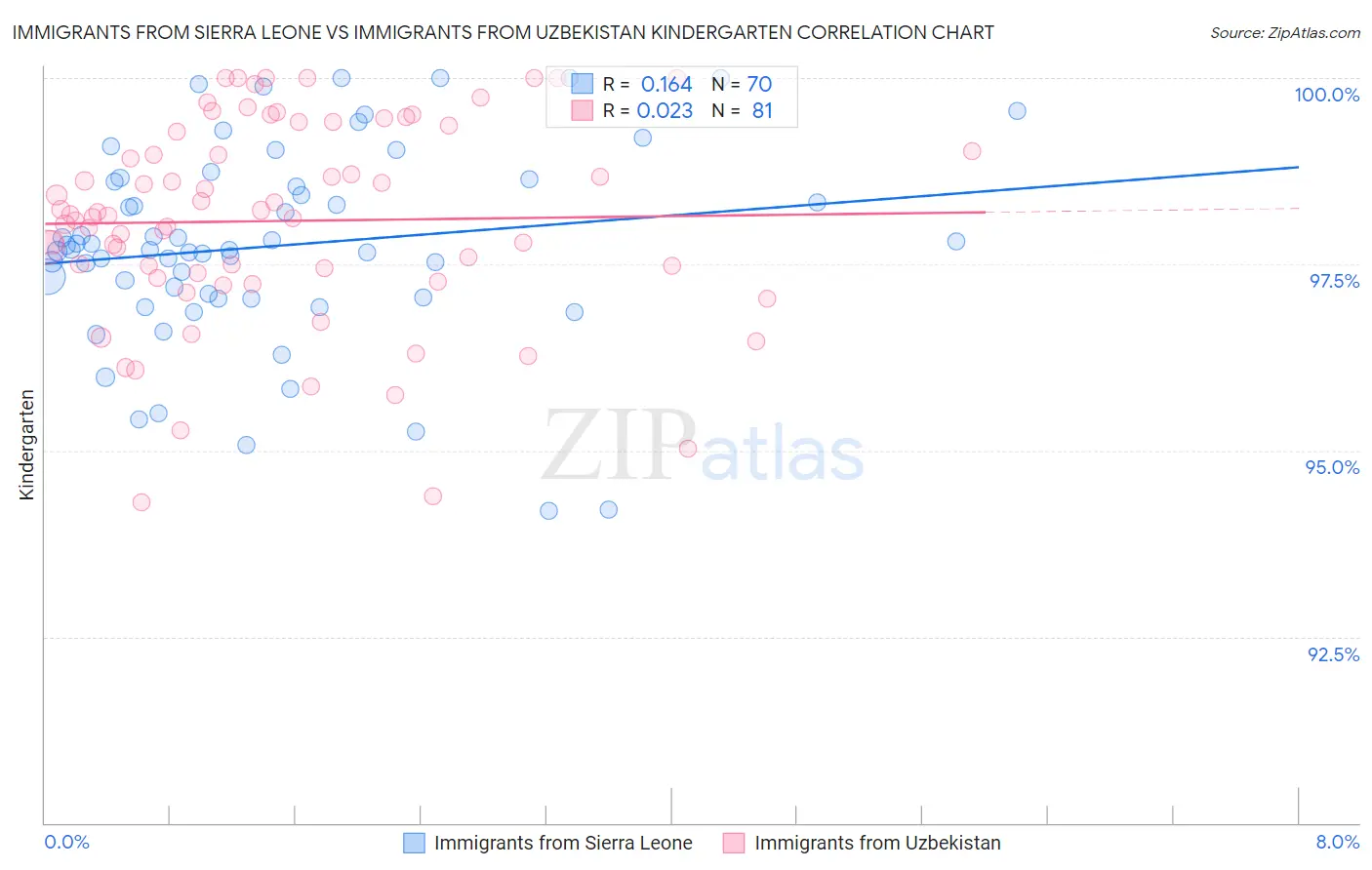 Immigrants from Sierra Leone vs Immigrants from Uzbekistan Kindergarten