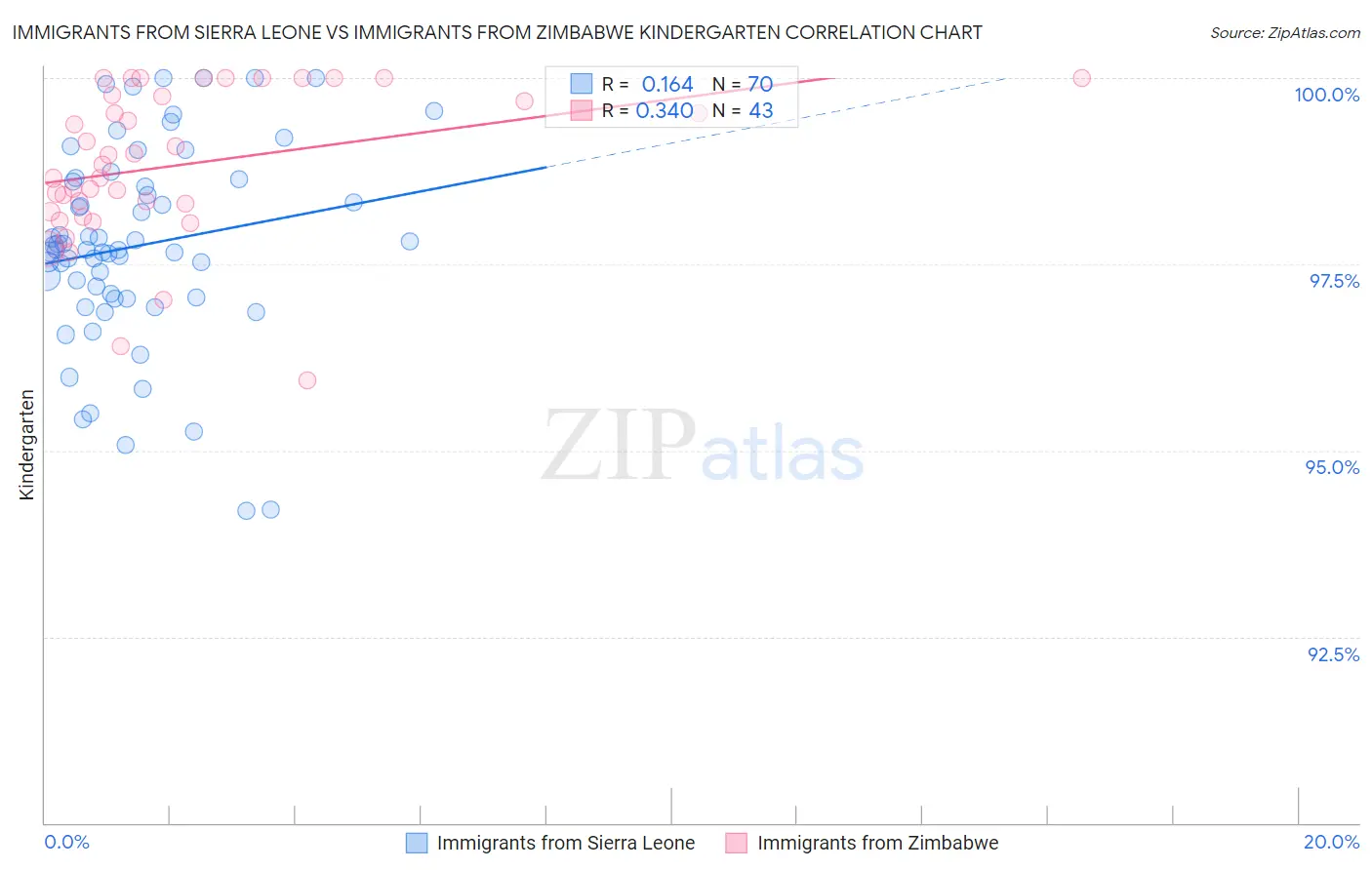 Immigrants from Sierra Leone vs Immigrants from Zimbabwe Kindergarten