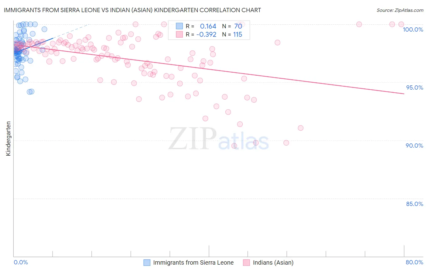 Immigrants from Sierra Leone vs Indian (Asian) Kindergarten