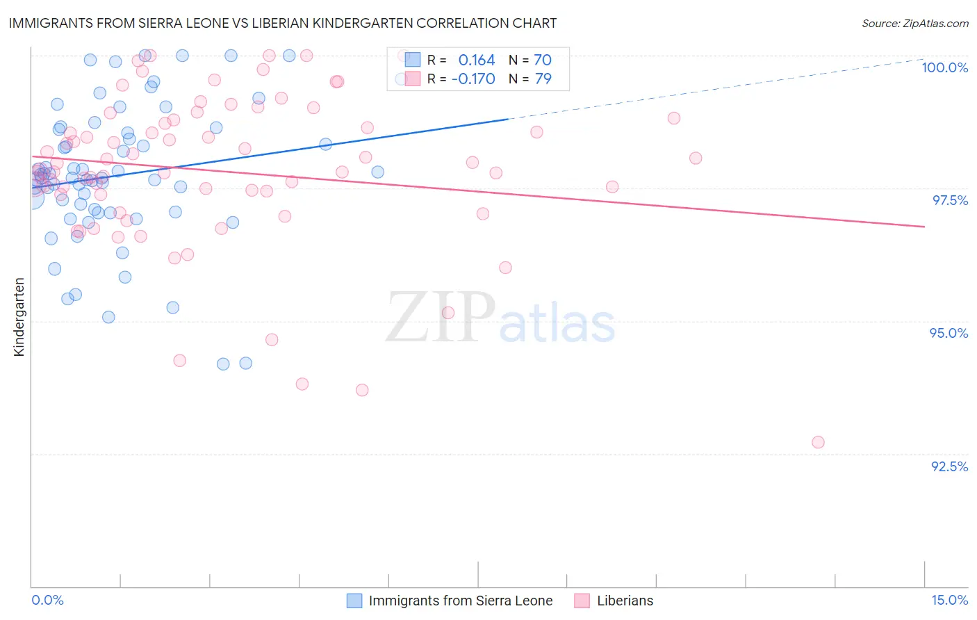 Immigrants from Sierra Leone vs Liberian Kindergarten