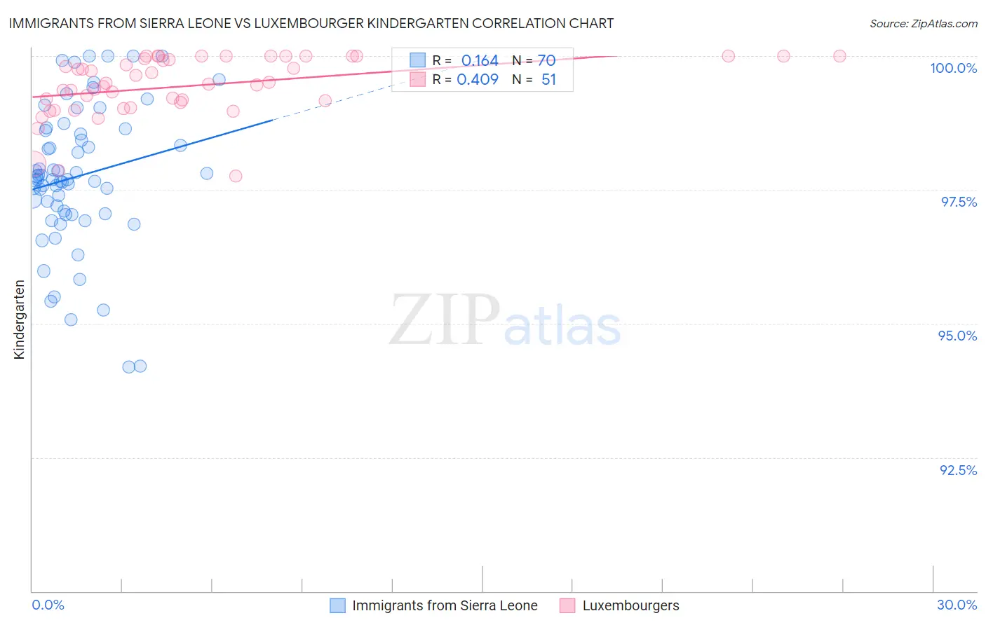 Immigrants from Sierra Leone vs Luxembourger Kindergarten