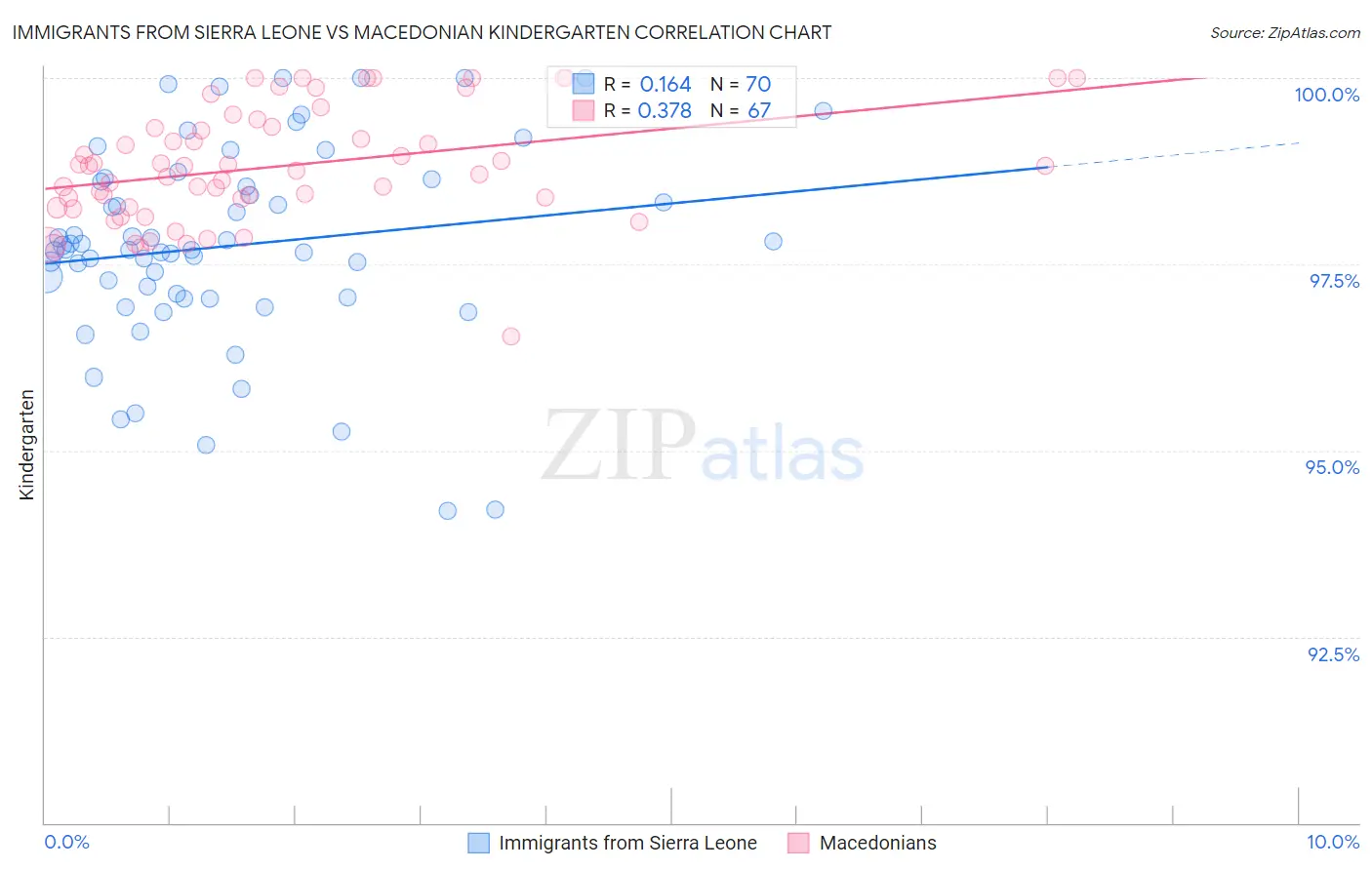 Immigrants from Sierra Leone vs Macedonian Kindergarten