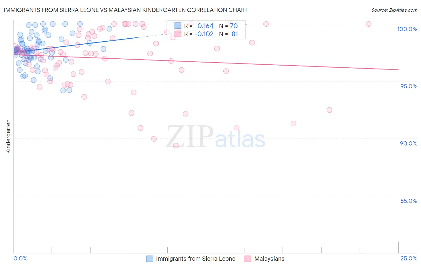 Immigrants from Sierra Leone vs Malaysian Kindergarten