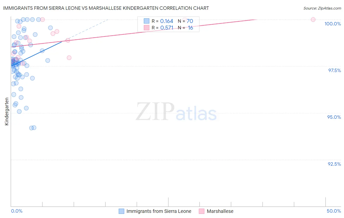 Immigrants from Sierra Leone vs Marshallese Kindergarten