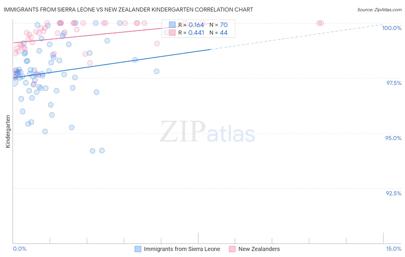 Immigrants from Sierra Leone vs New Zealander Kindergarten