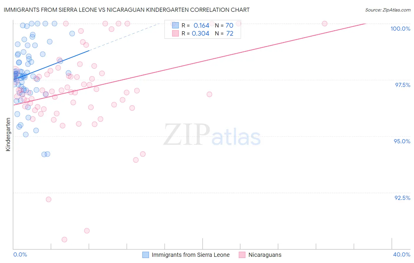 Immigrants from Sierra Leone vs Nicaraguan Kindergarten