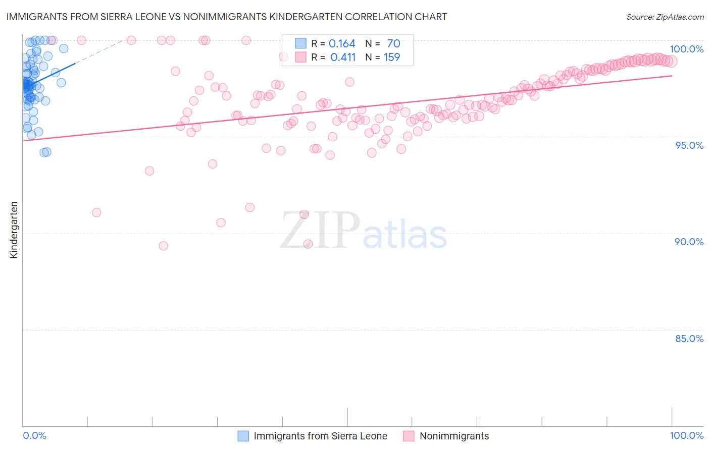 Immigrants from Sierra Leone vs Nonimmigrants Kindergarten
