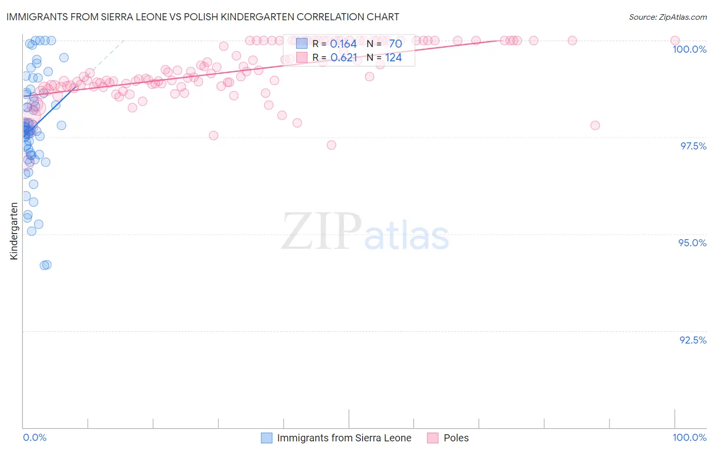 Immigrants from Sierra Leone vs Polish Kindergarten
