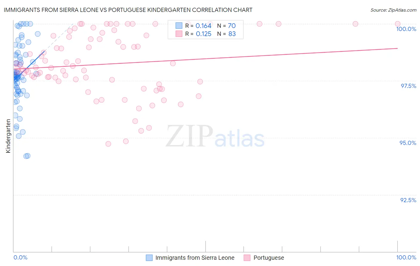 Immigrants from Sierra Leone vs Portuguese Kindergarten