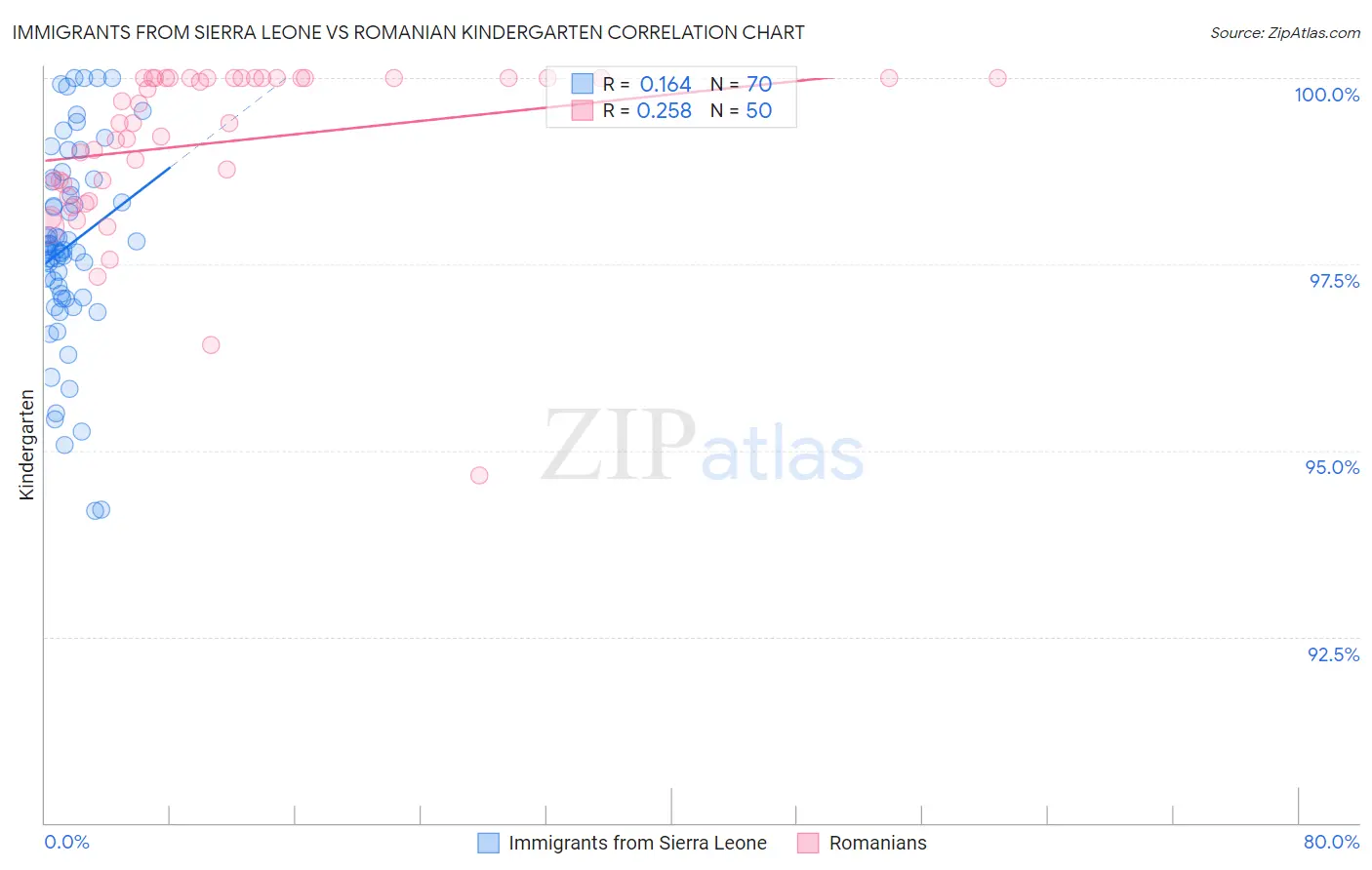 Immigrants from Sierra Leone vs Romanian Kindergarten