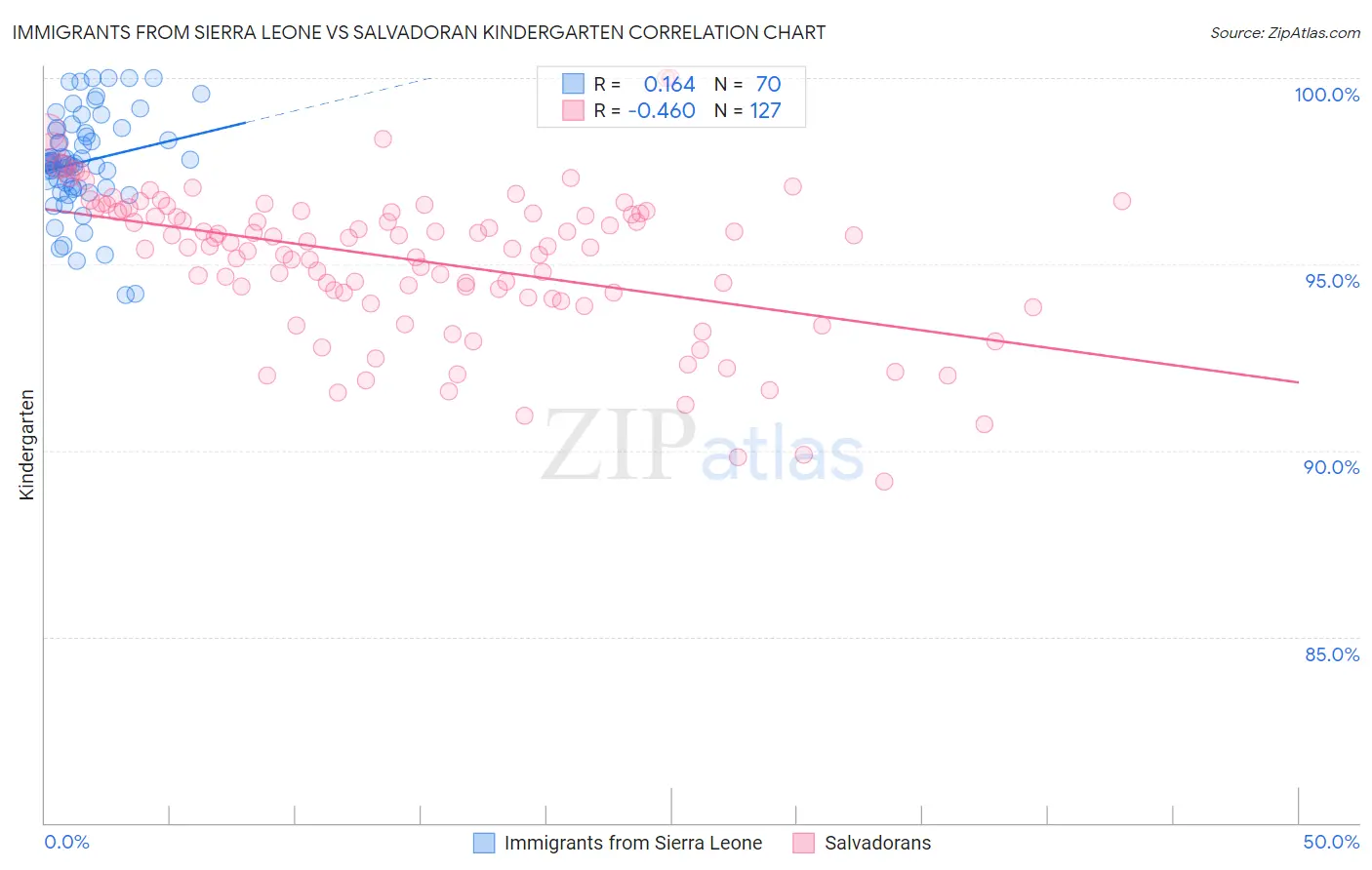 Immigrants from Sierra Leone vs Salvadoran Kindergarten